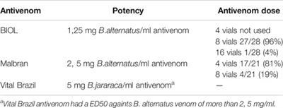Reports of Doses Administered and Adverse Reactions to Snake Antivenom Used in Uruguay in 2018